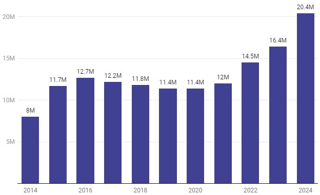 Healthcare Dive data