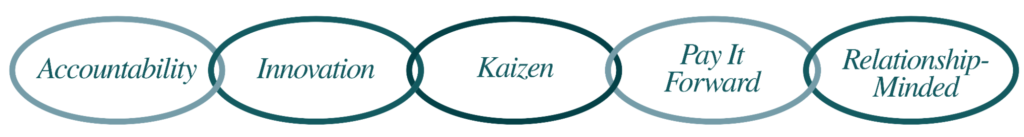 Accountability, Innovation, Kaizen, Pay It Forward, Relationship-Minded