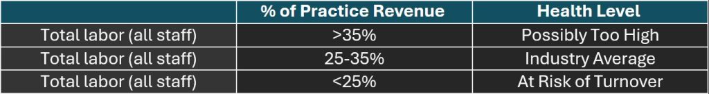Labor cost benchmarks