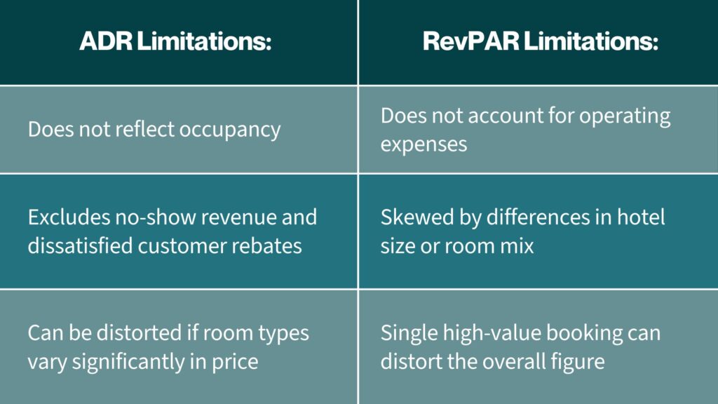ADR Limitations: Does not reflect occupancy. Excludes no-show revenue and dissatisfactied customer rebates. Can be distorted if room types vary significantly in price. RevPAR Limitations: Does not account for operating expenses. Skewed by differences in hotel size or room mix. Single high-value booking can distort the overall figure.